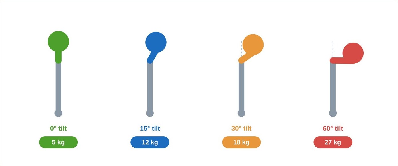 Neck load at 0, 15, 30 and 60 degrees of head tilt: 5, 12, 18 and 27 kg