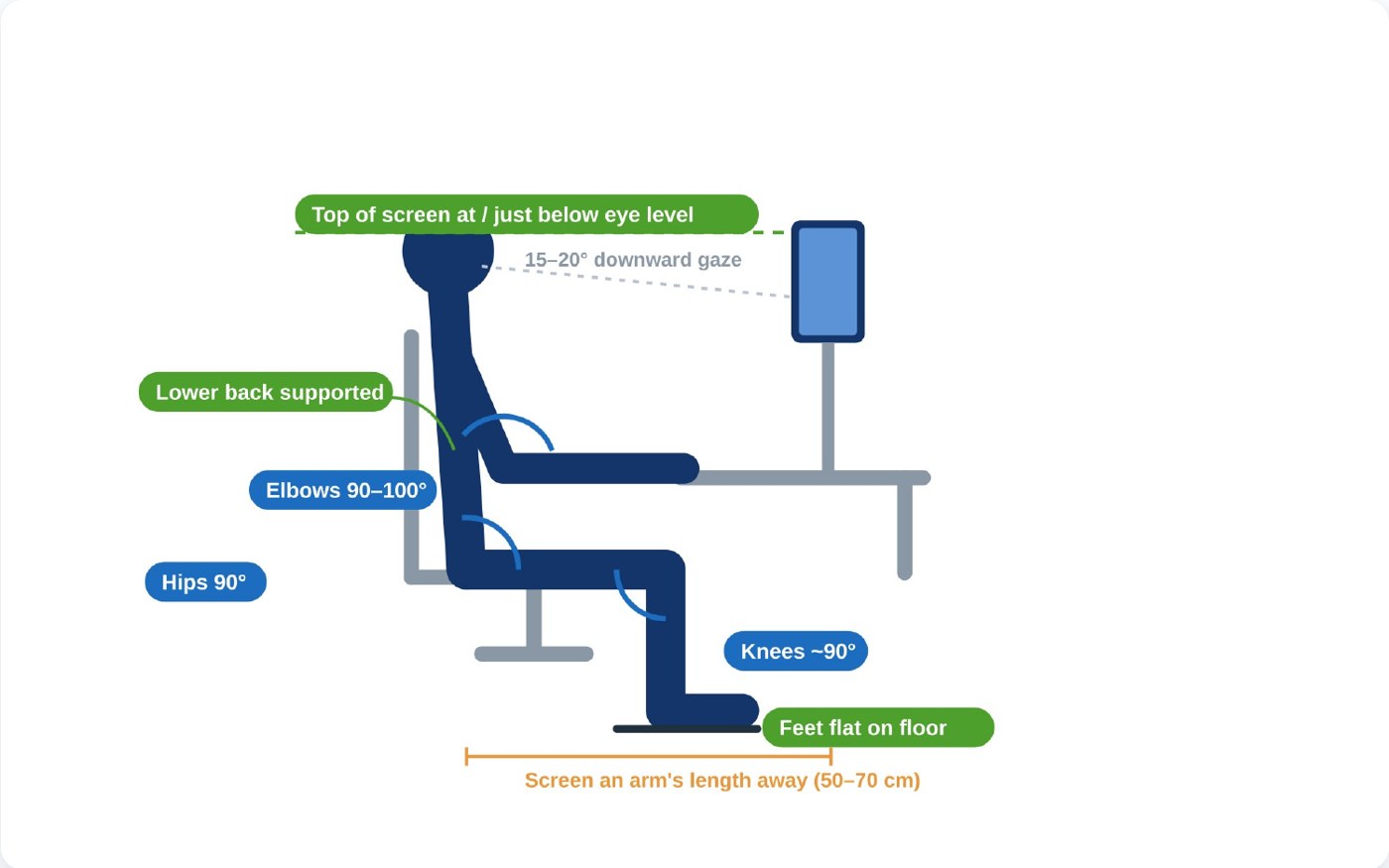 Workstation setup diagram with screen at eye level, elbows 90 to 100 degrees and feet flat